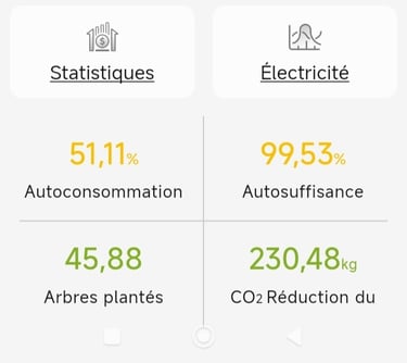Suivi de performance AlphaESS affichant l'autoconsommation et l'autosuffisance après une installatio