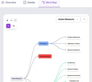 Action research mind map showing introduction, literature review, and research design nodes.
