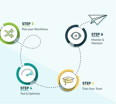 Automated marketing dashboard interface