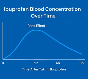 Ibuprofen absorption curve showing peak effectiveness around 1–2 hours, with labeled timeline from 0 to 8 hours after dose