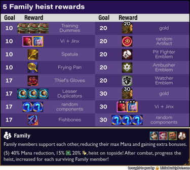 Teamfight Tactics TFT Set 13 Into the Arcane 5 Family trait heist reward table loot