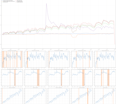 Analysis anomaly detection across multiple business metrics