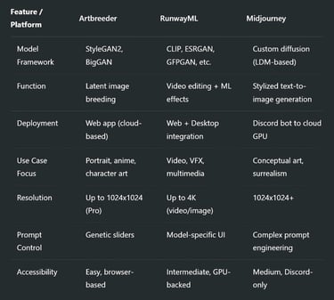 Artbreeder vs RunwayML vs Midjourney: A Comparative Breakdown