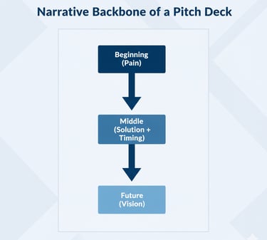 A vertical diagram showing the three-part narrative spine that structures a persuasive pitch deck.