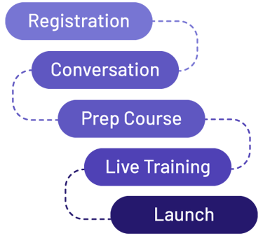 5 Steps to Birkman Certification with Elaura
