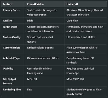Key Differences: Emu AI Video vs Haiper AI