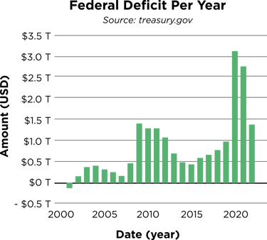 federal deficit per year federal U.S. government chart/graph