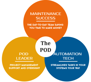 The 3-circle POD