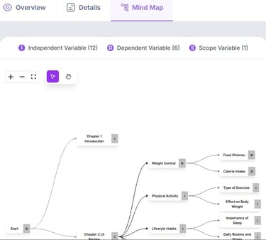 Digital mind map showing independent and dependent variables for weight control research.