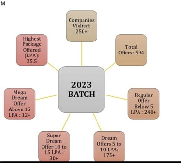 Dayanandasager University 2023 Placement