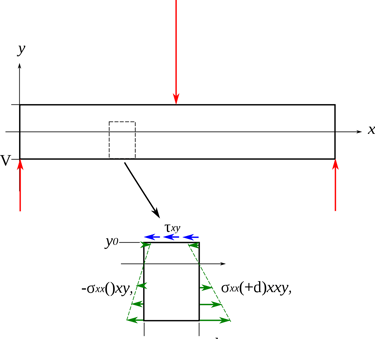 calcul efforts rdm dimensionnement
