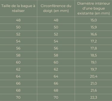 tableau à 3 colonnes incluant la taille-référence d'une bague, sa circonférence et son diamètre