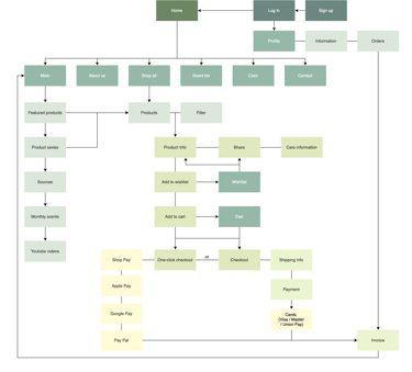 e-commerce web sitemap