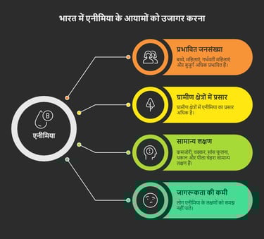 bharat me anemia ki vyapkata