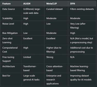 ALIGN vs. MetaCLIP vs. DFN: A Comparative Analysis