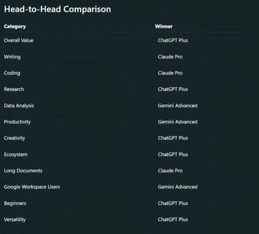 ChatGPT Plus, Claude Pro, and Gemini Advanced Compared