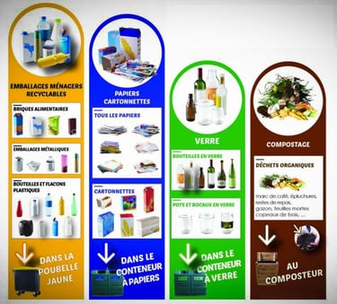 tableau récapitulatif du tri des déchets par conteneur