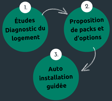 étude et diagnostic du logement alarme sans abonnement