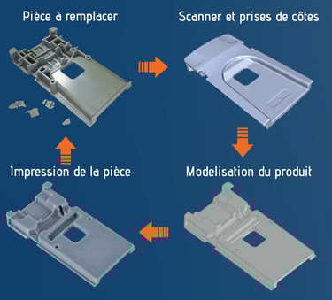 processus de reconstruction d'une pièce détachée pour fabrication et réparation