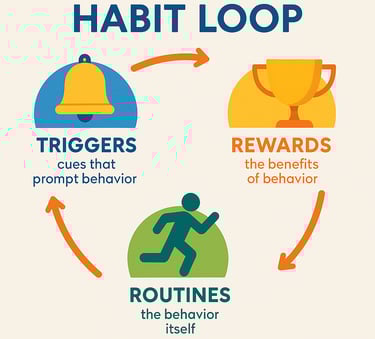 Habit loop infographic showing triggers, routines, and rewards