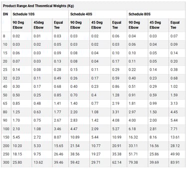 Cupro Nickel Fittings Size Chart