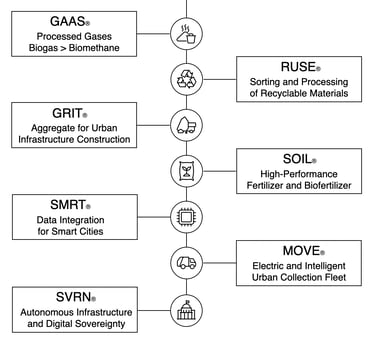 Integrated infrastructure connecting energy, urban processing and computational environments