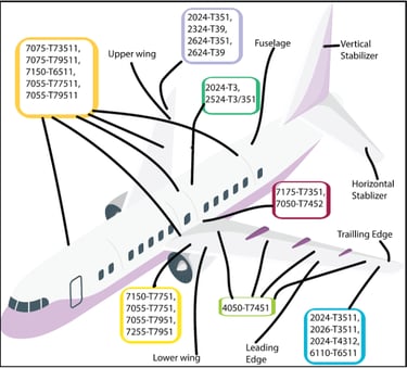 Application of various aluminium alloys in an aircraft