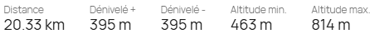 Données du parcours avec les kilometres, le dénivelé, l'altitude