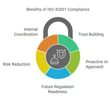 Why ISO 42001 Matters?