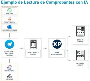 Automatización de Facturas con IA