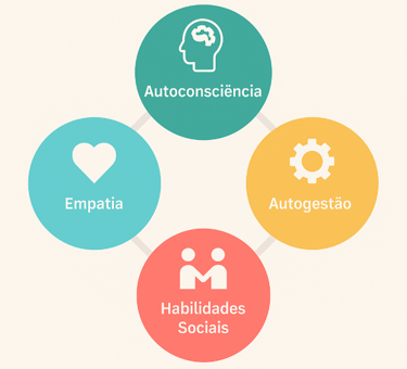 Ilustração com os quatro pilares da inteligência emocional na liderança