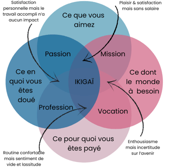 schéma ikigai