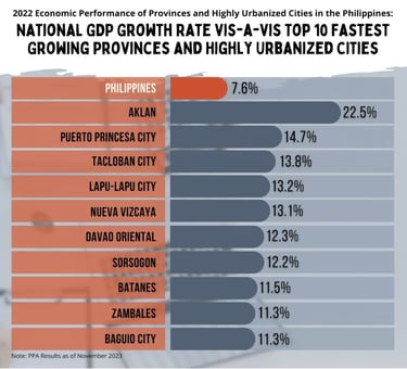 Aklan leads as fastest developing economy among provinces-Philippine Statistics Authority