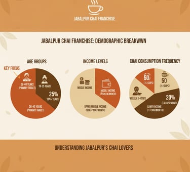 city demographic breakdownJabalpur chai franchise demographic breakdown age groups income market pot