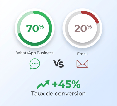 Comaparaison entre Whatsapp Business et L'Email Marketing