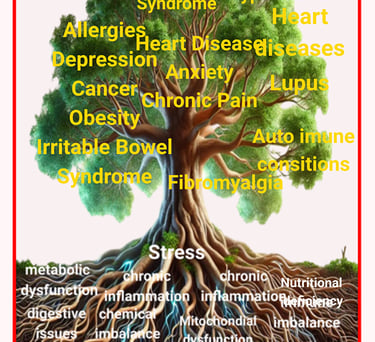 longevity service Romford London: showing chronic diseases as leaves, and roots & their root causes