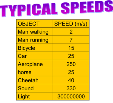 Some common speeds! Good to know these for assessments!