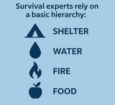 Survival rule of four showing shelter water fire and food hierarchy for prioritizing needs in emergency situations