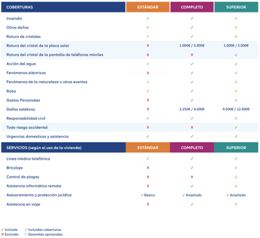 Tabla comparativa modalidades seguro hogar