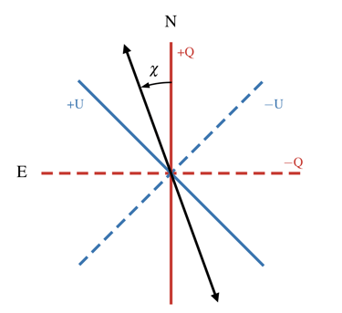 IAU convention on the definition of the polarization angle.