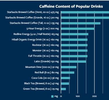 таблица на напитките с високо съдържание на кофеин