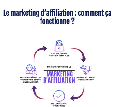 Affiliate marketing program
