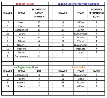 Tuesday stat leaders week 3