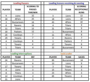 Tuesday Night Stats