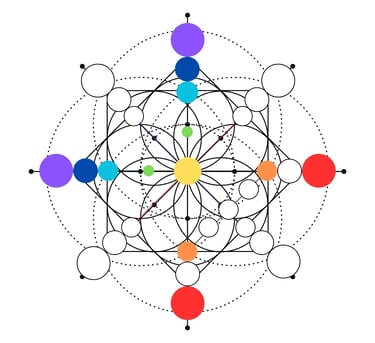 Destiny Matrix chart