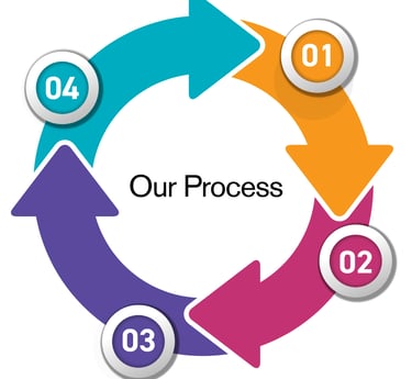 our multi step process to profitable apartment building investing