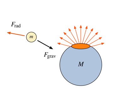 Sketch of the accretion of probe mass onto a radiating body.