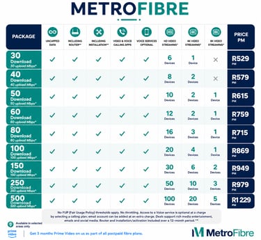 MetroFibre internet package pricing table showing download speeds, uncapped data, and monthly rates.