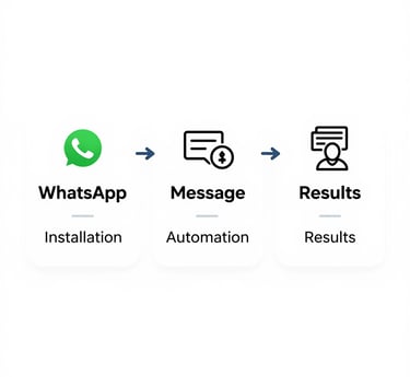 A close-up of a smartphone showing a WhatsApp chat with sales automation messages.
