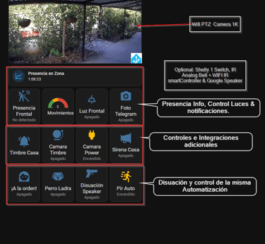 Seguridad Inteligente en una sola vista